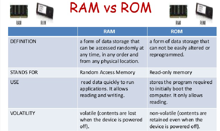 What Is ROM?  Types, Uses, Features, ROM vs RAM, and More